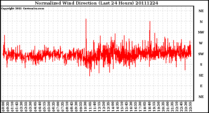 Milwaukee Weather Normalized Wind Direction (Last 24 Hours)