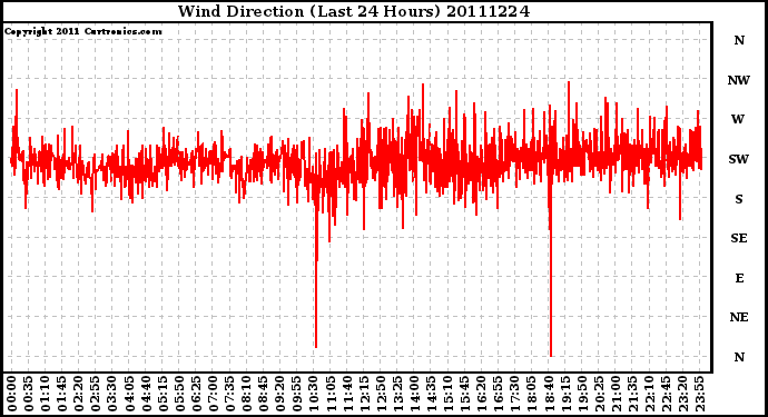 Milwaukee Weather Wind Direction (Last 24 Hours)