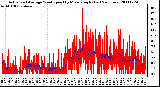 Milwaukee Weather Actual and Average Wind Speed by Minute mph (Last 24 Hours)