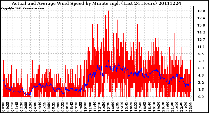 Milwaukee Weather Actual and Average Wind Speed by Minute mph (Last 24 Hours)