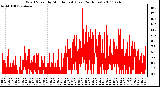 Milwaukee Weather Wind Speed by Minute mph (Last 24 Hours)