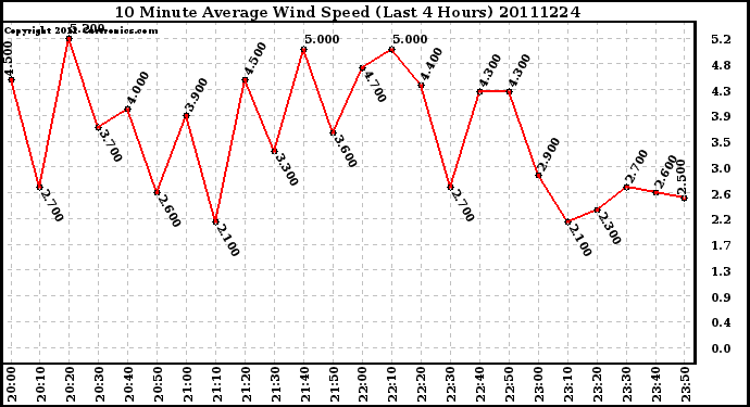 Milwaukee Weather 10 Minute Average Wind Speed (Last 4 Hours)