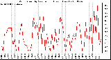 Milwaukee Weather Wind Speed by Minute mph (Last 1 Hour)