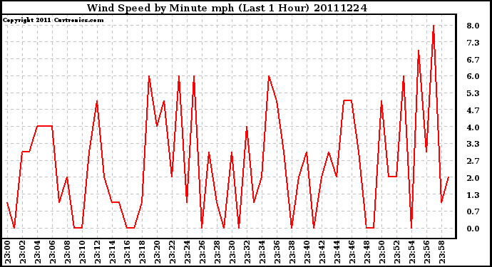 Milwaukee Weather Wind Speed by Minute mph (Last 1 Hour)