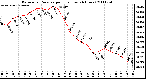 Milwaukee Weather Barometric Pressure per Hour (Last 24 Hours)