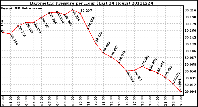 Milwaukee Weather Barometric Pressure per Hour (Last 24 Hours)