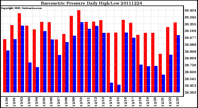 Milwaukee Weather Barometric Pressure Daily High/Low