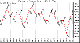 Milwaukee Weather Barometric Pressure Daily High