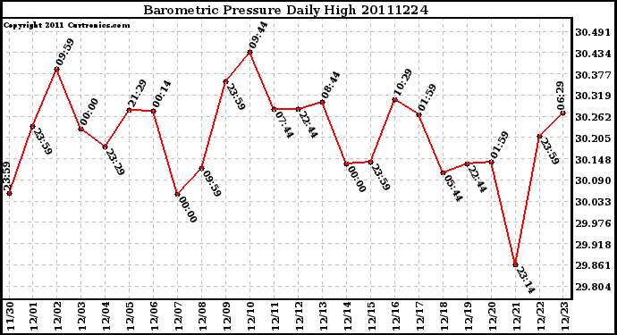 Milwaukee Weather Barometric Pressure Daily High