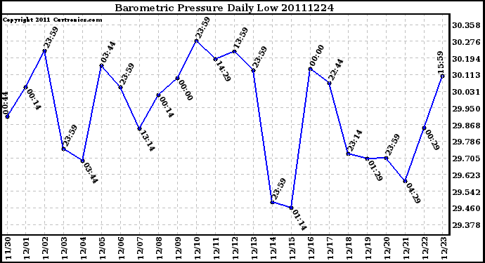 Milwaukee Weather Barometric Pressure Daily Low