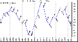 Milwaukee Weather Wind Chill Daily Low