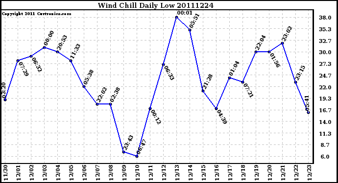 Milwaukee Weather Wind Chill Daily Low