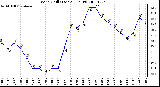 Milwaukee Weather Wind Chill (Last 24 Hours)