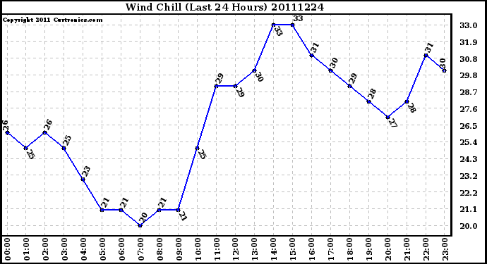 Milwaukee Weather Wind Chill (Last 24 Hours)