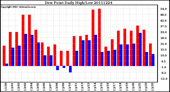 Milwaukee Weather Dew Point Daily High/Low