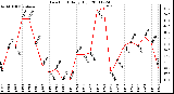 Milwaukee Weather Dew Point Daily High