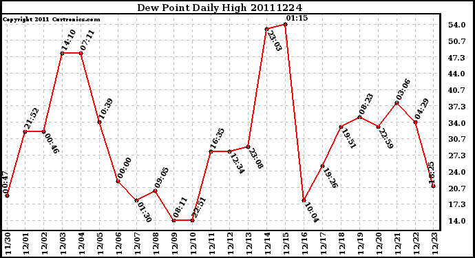 Milwaukee Weather Dew Point Daily High