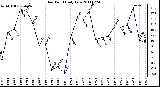 Milwaukee Weather Dew Point Daily Low