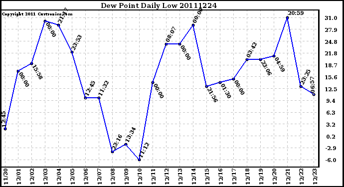 Milwaukee Weather Dew Point Daily Low