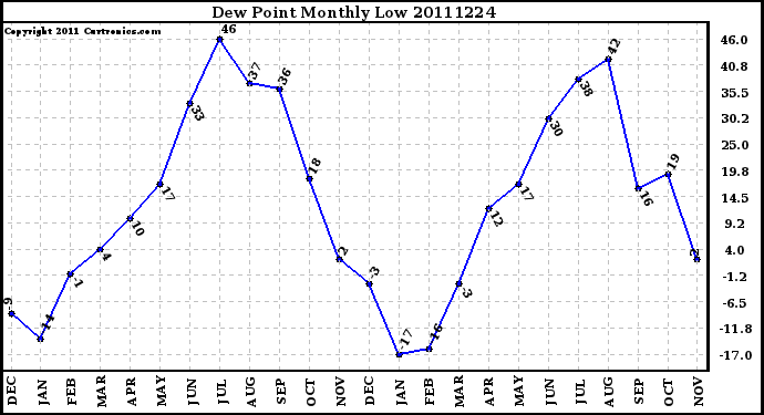 Milwaukee Weather Dew Point Monthly Low