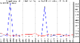 Milwaukee Weather Evapotranspiration (Red) (vs) Rain per Day (Blue) (Inches)