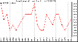 Milwaukee Weather Evapotranspiration per Day (Inches)