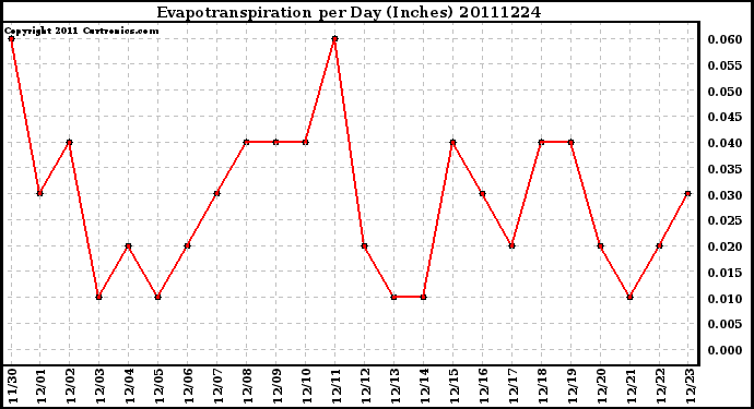 Milwaukee Weather Evapotranspiration per Day (Inches)