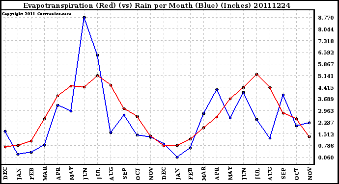 Milwaukee Weather Evapotranspiration (Red) (vs) Rain per Month (Blue) (Inches)