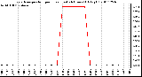 Milwaukee Weather Evapotranspiration per Hour (Last 24 Hours) (Oz/sq ft)