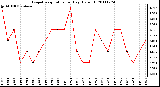 Milwaukee Weather Evapotranspiration per Day (Oz/sq ft)