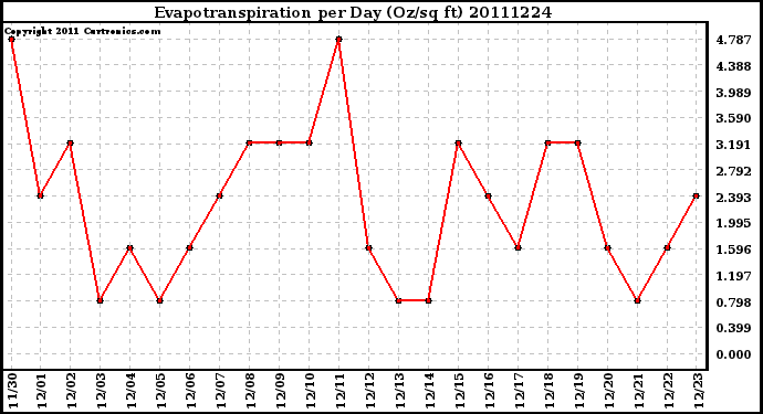 Milwaukee Weather Evapotranspiration per Day (Oz/sq ft)