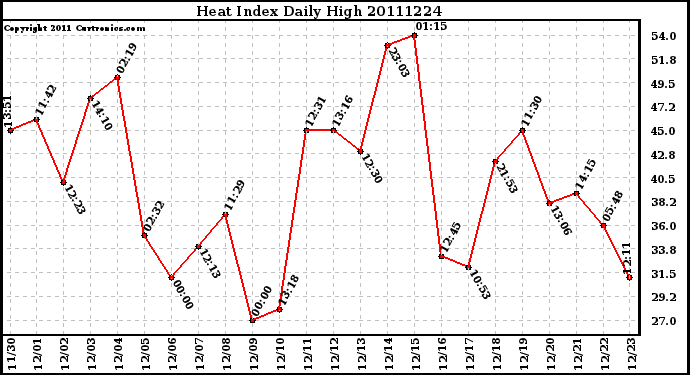 Milwaukee Weather Heat Index Daily High