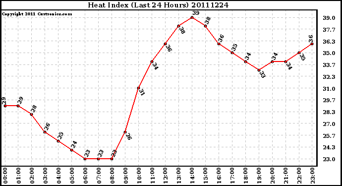 Milwaukee Weather Heat Index (Last 24 Hours)