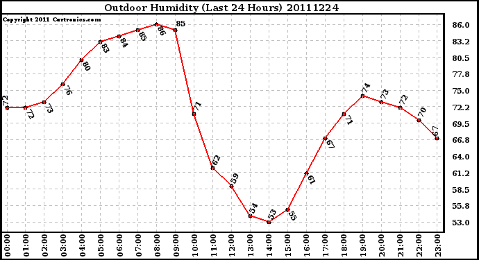 Milwaukee Weather Outdoor Humidity (Last 24 Hours)