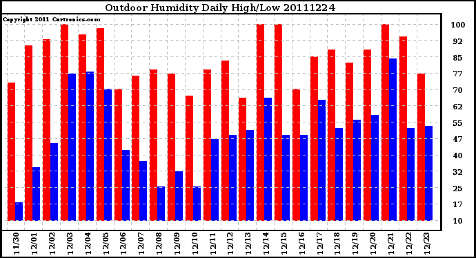 Milwaukee Weather Outdoor Humidity Daily High/Low