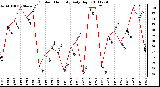 Milwaukee Weather Outdoor Humidity Daily High