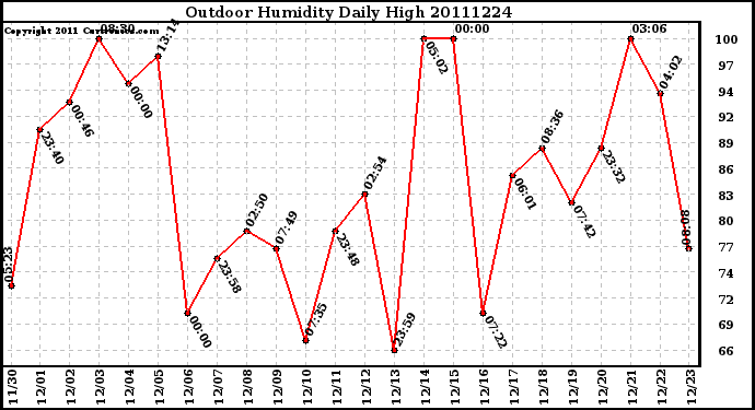 Milwaukee Weather Outdoor Humidity Daily High