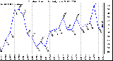 Milwaukee Weather Outdoor Humidity Daily Low