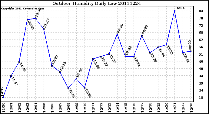 Milwaukee Weather Outdoor Humidity Daily Low