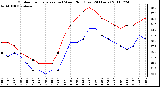 Milwaukee Weather Outdoor Temperature (vs) Wind Chill (Last 24 Hours)