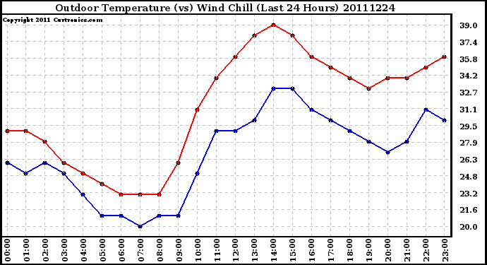 Milwaukee Weather Outdoor Temperature (vs) Wind Chill (Last 24 Hours)