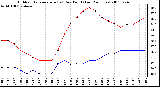 Milwaukee Weather Outdoor Temperature (vs) Dew Point (Last 24 Hours)