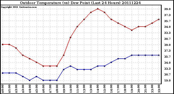 Milwaukee Weather Outdoor Temperature (vs) Dew Point (Last 24 Hours)