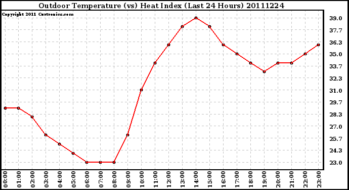 Milwaukee Weather Outdoor Temperature (vs) Heat Index (Last 24 Hours)