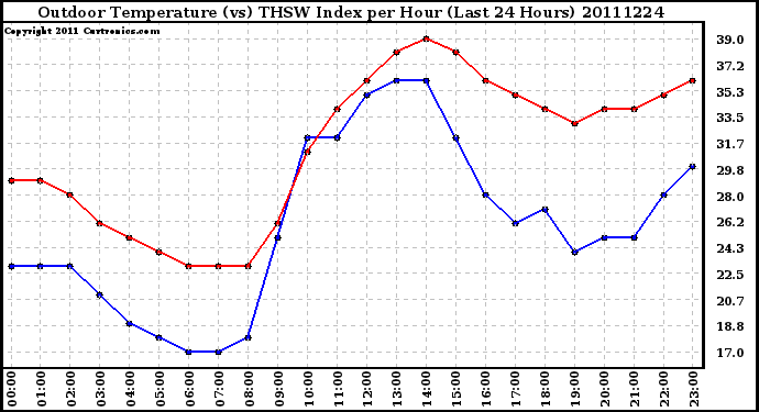 Milwaukee Weather Outdoor Temperature (vs) THSW Index per Hour (Last 24 Hours)