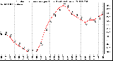 Milwaukee Weather Outdoor Temperature per Hour (Last 24 Hours)