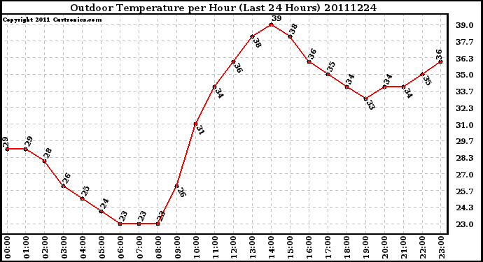 Milwaukee Weather Outdoor Temperature per Hour (Last 24 Hours)