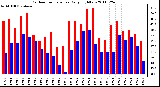 Milwaukee Weather Outdoor Temperature Daily High/Low