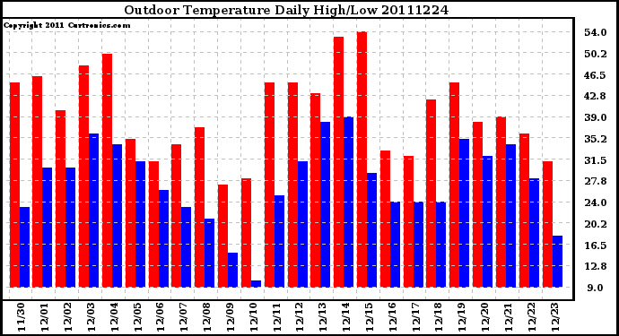 Milwaukee Weather Outdoor Temperature Daily High/Low