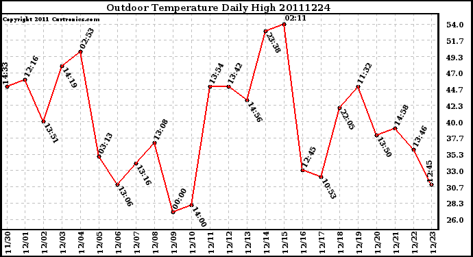 Milwaukee Weather Outdoor Temperature Daily High